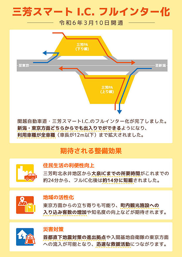 ◇三芳スマートICフルインター化◇新潟・東京方面どちらからでも出入りできるようになり、利用車種が全車種(車長12m以下)まで拡大されました。