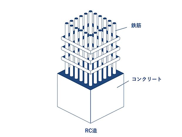 RC造（鉄筋コンクリート造）。