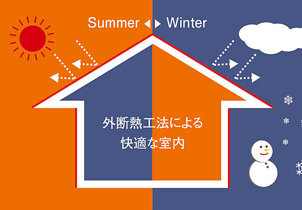外断熱工法採用の気密性の高い住宅となります。冷暖房効率が良いのでテレワークなど自宅にいる時間が多い方でも快適な住環境を提供します。