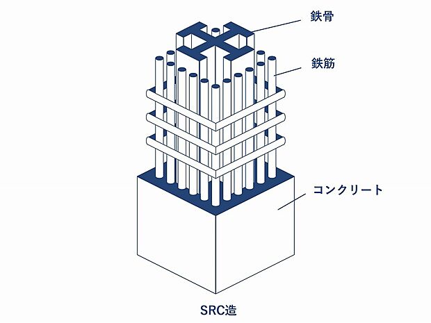 【SRC構造】)柱や梁などを鉄筋コンクリートと鉄骨で構築している建物構造。耐久性が高く躯体がシンプルになる利点も。