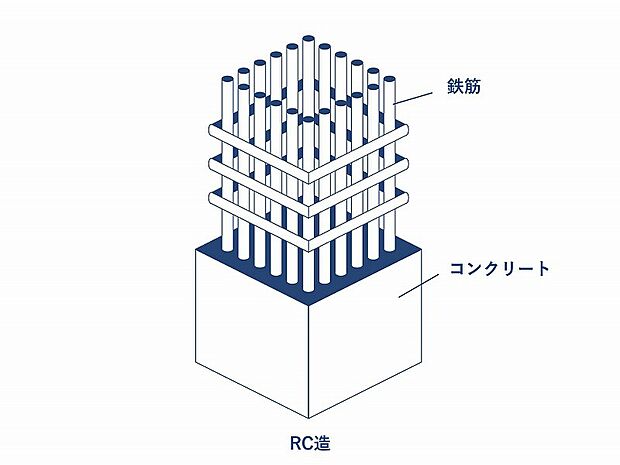 【RC構造】)柱や梁などの主要構造部を鉄筋コンクリートで構築している建物構造。耐火性・耐震性に優れています。