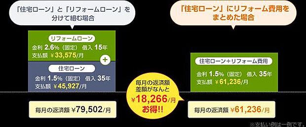 物件購入費用とリフォーム費用を住宅ローンでまとめて月々のお支払いをすることも可能です。