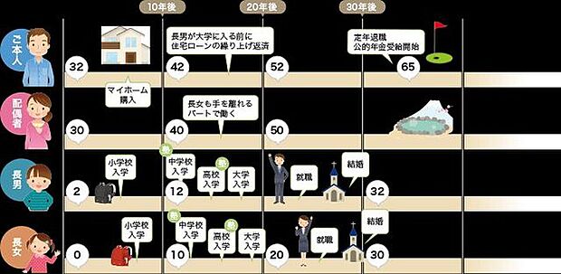 ライフプランシミュレーションによりライフイベントを年表にまとめ「いつ、どのくらいのお金がかかるのか」という計画を立てることが可能です。