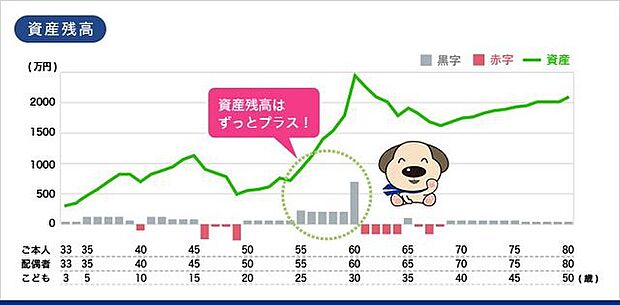 お客様と一緒に考え、将来も安心してローン返済が出来るのようにご提案させて頂きます。