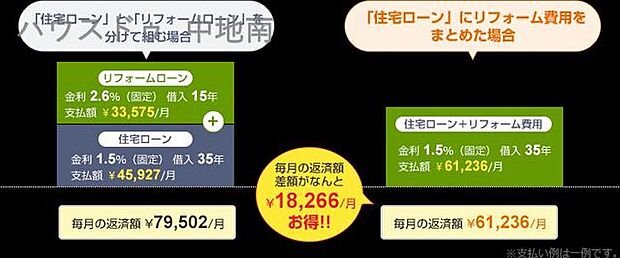 3.物件購入費用とリフォーム費用を住宅ローンでまとめてお支払することができます。