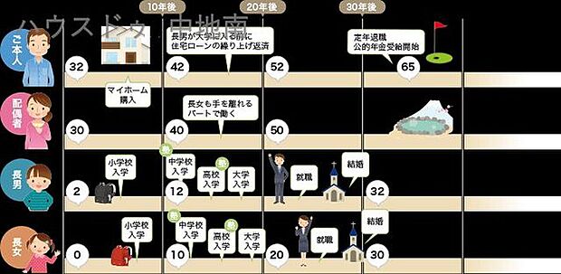 5.ライフプランシミュレーションによりライフイベントを年表にまとめ「いつ、どのくらいのお金がかかるのか」という計画を立てることが可能です。