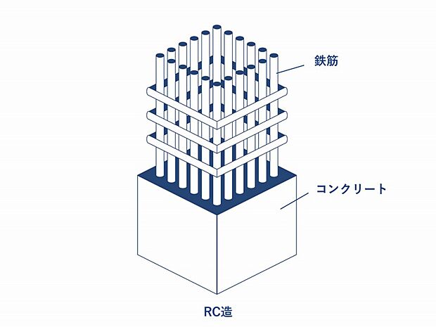 高気密・高断熱で耐久性のあるRC造