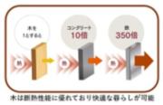 西武池袋・豊島線東長崎駅まで徒歩6分
