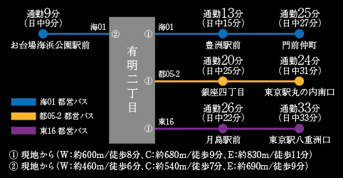 【東京駅・銀座へ直通の路線バスが運行。】<BR />東京駅や老舗・ブランド店が集中する銀座などの都心方面へ、バス1本でダイレクトにアクセスできる。また、レジャーやショッピングで賑わうお台場や豊洲へも、気軽にアクセス。彩り豊かな暮らしをサポートする。<BR />※掲載の所要時間は待ち時間・乗り換え時間を含んだ通勤時（カッコ内は平常時）の目安であり、時間帯により多少異なります。<BR />※都営バス調べ（2023年6月現在）＜交通案内図＞