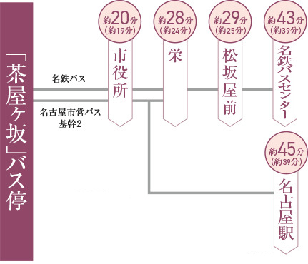 【名古屋市営バス基幹2・名鉄バス「栄」「名古屋駅」へダイレクトアクセス】<BR />月～金（7:00～9:00）はバスレーン規制とバス優先信号を採用することで渋滞の影響を受けず、スムーズにアクセスが可能。さらに通勤時の7～8時台の運行本数は地下鉄より多い65本が運行。<BR />※掲載の所要時間は待ち時間・乗り換え時間を含んだ通勤時（カッコ内は平常時）の目安であり、時間帯により多少異なります。<BR />※市役所、栄、松坂屋前、名鉄バスセンターへの所要時間は名鉄バスを利用した場合です。（名鉄バスホームページ参照）<BR />※名古屋駅への所要時間は名古屋市営バス基幹2を利用した場合です。（ジョルダン乗換案内参照）（調査時期:2022年7月）＜交通案内図＞