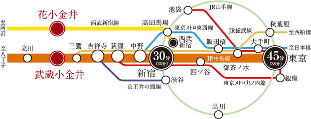【2駅2路線利用で都心へダイレクトアクセス。】<BR />JR中央線利用で「新宿」駅へ30分（23分）、「東京」駅へ45分（38分）と、都心中枢へダイレクトに結ばれます。都心の中枢エリアはもちろん、人気スポットの「吉祥寺」など都心だけでなく独自のアイデンティティーや文化を持った多彩なエリアへのアクセスも快適です。また、徒歩10分※1の西武新宿線・急行停車駅「花小金井」駅も利用でき、「高田馬場」駅や「大手町」駅などへもアクセスできます。<BR />※1:花小金井駅（G:約790m/徒歩10分、E:約840m/徒歩11分）<BR />※掲載の所要時間は待ち時間・乗り換え時間を含んだ通勤時（カッコ内は日中平常時）の目安であり、時間帯により多少異なります。<BR />※掲載の情報は2022年7月現在のものです。＜交通案内図＞