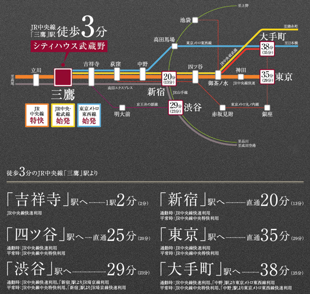 【「新宿」駅へ20分、「東京」駅へ35分。都心主要駅をスピーディに結ぶJR中央線。】<BR />東京の要所を中心線で結ぶ大動脈、JR中央線。「三鷹」駅からは「新宿」駅へ直通20分をはじめ、都市中枢とスピーディに結ばれています。<BR />※掲載の所要時間は待ち時間・乗り換え時間を含んだ通勤時（下段・カッコ内は平常時）の目安であり、時間帯により多少異なります。＜交通案内図＞