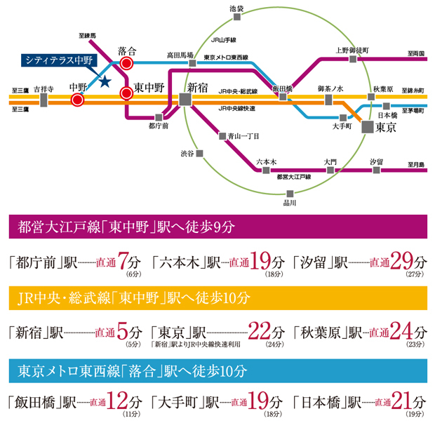 【「新宿」駅へ直通5分3駅4路線※1で主要駅へダイレクトにアクセス。】<BR />都営大江戸線「東中野」駅から徒歩9分の信号機のないフラットアプローチ。さらに、JR中央・総武線「東中野」駅と東京メトロ東西線「落合」駅が徒歩10分圏にあり2駅3路線が利用可能。また、JR中央線特快停車「中野」駅も徒歩圏にあり都心を自在に使いこなすことができます。<BR />※1 3駅4路線とは、「東中野」駅のJR中央・総武線、都営大江戸線、「落合」駅の東京メトロ東西線、「中野」駅のJR中央線のことです。<BR />※掲載の所要時間は待ち時間・乗り換え時間を含んだ通勤時（カッコ内は平常時）の目安であり、時間帯により多少異なります。＜交通案内図＞