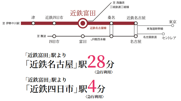近鉄名古屋線「近鉄富田」駅徒歩6分。（約470m）　JR関西本線「富田」駅徒歩7分、「三岐鉄道」も利用できる3ウェイアクセスが魅力。近鉄、JR、さらに三岐鉄道の2駅3路線を利用できます。四日市や桑名など県内から名古屋市などの県外まで、スムーズなアクセスを実現します。<BR />※列車の所要時間は日中平常時の急行利用時のもので、時間帯・交通事情により異なる場合があります。※掲載の情報は2020年11月現在のものです。＜交通案内図＞