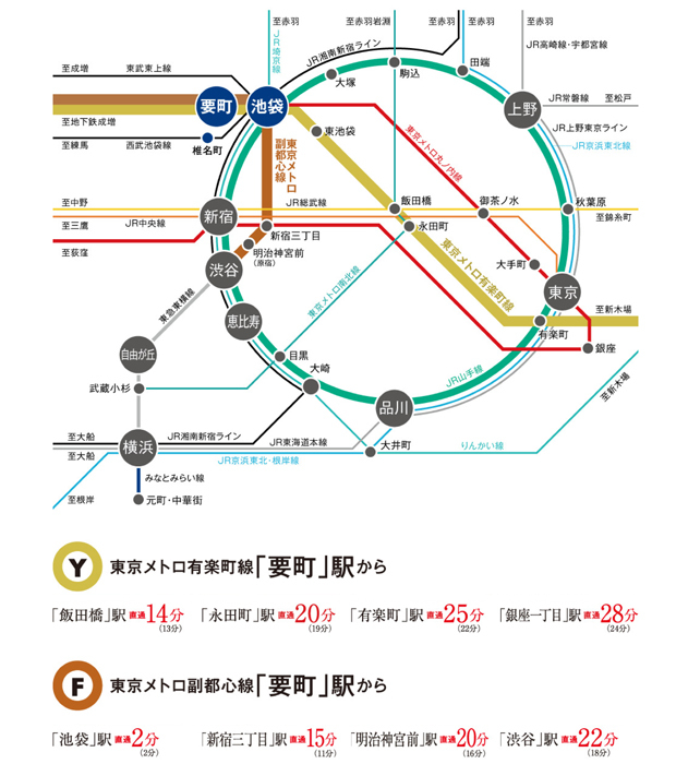 【徒歩4分の「要町」駅から地下鉄2路線が利用可能】<BR />東京メトロ線有楽町線・副都心線「要町」駅から現地までは徒歩4分の近さ。アプローチとなる歩道は幅約6mと広く、歩きやすい平らな道が整備されており、ベビーカーを押して歩くときもラクラク。さらに自転車専用道路と分かれているので、小さなお子様と一緒に歩くときも安心です。<BR />※掲載の所要時間は待ち時間・乗り換え時間を含んだ通勤時（カッコ内は平常時）の目安であり、時間帯により多少異なります。＜交通案内図＞