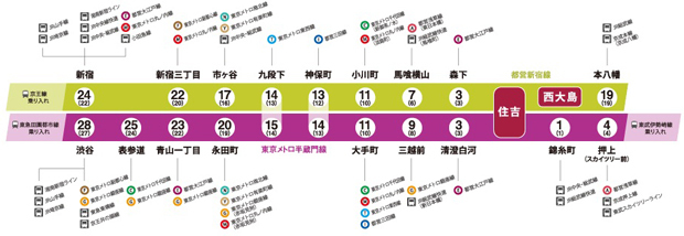 【多彩な路線に乗換え可能な、東京メトロ半蔵門線＆都営新宿線】<BR />都心を横断する東京メトロ半蔵門線と都営新宿線は、JR線や地下鉄など多くの路線に乗り換え可能。1回の乗継ぎで、スムーズに都内各所に移動できます。また、この自在なアクセスには、転勤や異動といったライフステージの変化にも柔軟に対応できるなど、さまざまなメリットを生み出してくれます。<BR />※掲載の所要時間は待ち時間・乗り換え時間を含んだ通勤時（カッコ内は平常時）の目安であり、時間帯により多少異なります。＜交通案内図＞