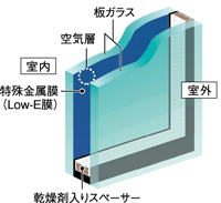 省エネ効果に優れ、冷暖房両方の負荷を軽減 Low-Eガラス