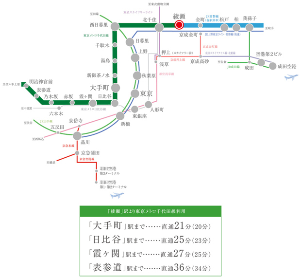 【2路線利用で、主要ターミナルへスムーズアクセス。】<BR />2路線利用で、主要ターミナルヘスムーズにアクセス。東京メトロ千代田線とJR常磐線（各駅停車）が停車する「綾瀬」駅は、千葉方面へのビジネスや観光にも便利です。1駅先の「北千住」駅でJR常磐線特別快速に乗り換えると、JR山手線の「上野」「東京」「品川」駅ヘスムーズ。「綾瀬」駅を起点に、都心から日本各地へ行動半径が広がります。<BR />※掲載の所要時間は待ち時間・乗り換え時間を含んだ通勤時（カッコ内は平常時）の目安であり、時間帯により多少異なります。＜交通案内図＞