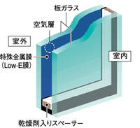 省エネ効果に優れ、冷暖房両方の負荷を軽減 Low-Eガラス