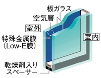 省エネ効果に優れ、冷暖房両方の負荷を軽減Low-Eガラス