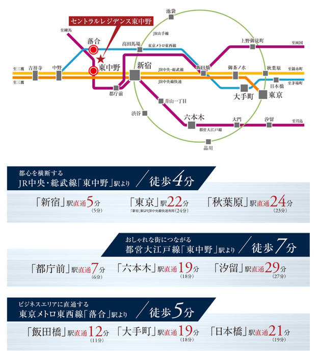 【JR「東中野」駅 徒歩4分、「新宿」駅へ直通5分でアクセス。】<BR />JR中央・総武線「東中野」駅から、日本を代表するビッグターミナル「新宿」駅まで直通5分。さらには東京メトロ東西線、都営大江戸線の2駅3路線※1を駆使して、主要都市までダイレクトにつなぎます。<BR />※1 2駅3路線とは、「東中野」駅のJR中央・総武線、都営大江戸線、「落合」駅の東京メトロ東西線のことです。<BR />※掲載の電車所要時間は待ち時間・乗り換え時間を含んだ通勤時（カッコ内は平常時）の目安であり、時間帯により多少異なります。＜交通案内図＞