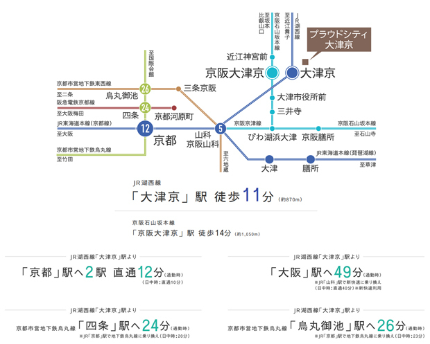 京都、大阪へスムーズなアクセスを実現。2線2駅利用の快適フットワーク。<BR />※掲載の電車所要時間は通勤時（7:30～9:30）、平日・日中時（9:31～16:30）の目的地へ到着する電車の所要時間です。時間帯等により所要時間は異なります。また、乗り換え・待ち時間を含みます。<BR />※「Yahoo！ 乗換案内」2022年7月調べ。<BR />※交通図内に掲載の数字は、JR「大津京」駅からの日中時の所要時間を表記したものです。通勤時の所要時間はJR「山科」駅5分、JR「京都」駅12分、京都市営地下鉄烏丸線「烏丸御池」駅17分（JR「京都」駅で地下鉄烏丸線に乗り換え）、京都市営地下鉄烏丸線「四条」駅15分（JR「京都」駅で地下鉄烏丸線に乗り換え）となります。<BR />※掲載の情報は2022年7月時点のもので、今後変更になる場合があります。＜交通案内図＞