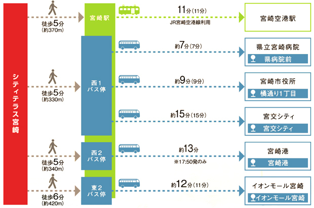 【徒歩5分のJR「宮崎」駅から電車もバスも幅広いアクセス環境】<BR />宮崎空港へのアクセスに便利な電車や、イオンモール・病院・市役所へ、日常生活で活躍するバスなど、目的に合わせて使い分けられる幅広いアクセス環境が整います。<BR />※掲載の電車・バス所要時間は待ち時間・乗り換え時間を含んだ通勤時（カッコ内は平常時）の目安であり、時間帯により多少異なります。（出典:ジョルダン・宮崎交通 2022年4月現在）<BR />※掲載の所要時間は交通事情等により異なる場合があります。<BR />※掲載の情報は2021年6月現在のものです。＜交通案内図＞