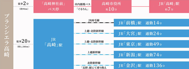 【JR・循環バス・ぐるりんタクシー】<BR />群馬県の交通の要である高崎市は、アクセス環境が充実。県内で唯一新幹線が通り、東京や大宮、金沢、新潟までスムーズに行けます。<BR />※表示の電車所要時間は各路線で最短の所要時間（乗り換えに要する時間を含む）を算出しています。通勤時＝目的駅に7:30～9:00着、日中時＝目的駅11:00～16:00着。2022年4月8日調べ。＜交通案内図＞
