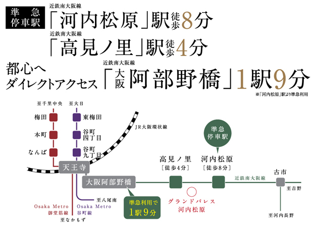 【近鉄南大阪線「大阪阿部野橋」駅へ1駅9分のダイレクトアクセス。】<BR />近鉄南大阪線「大阪阿部野橋」へ1駅9分。徒歩で準急停車駅が利用でき、乗り換えの必要がなく快適なダイレクトアクセス。通勤・通学はもちろん、休日のお出かけも思いのままです。<BR />※交通所要時間は日中平常時の目安であり、時間帯により多少異なります。乗り換え、待ち時間は含まれません。※掲載の情報は2021年11月時点の情報です。＜交通案内図＞