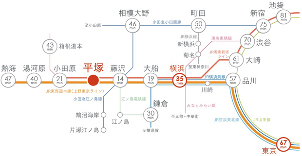 東京・横浜へ直行 始発利用も便利なアクセス。<BR />※掲載の交通機関の所要時間は「駅すぱあと」にて通勤時7:00～9:00発で算出したものです。また乗り換え・待ち合わせ時間を含みます。※ダイヤ改正により変更になる場合がございます。<BR />※「平塚」駅より「藤沢」駅へ/JR東海道本線利用（最多本数:8本）。「大船」駅へ/JR東海道本線利用（最多本数:8本）。「鎌倉」駅へ/JR東海道本線利用、「大船」駅にてJR横須賀線に乗換（最多本数:4本）。「相模大野」駅へ/JR東海道本線利用、「藤沢」駅にて小田急江ノ島線急行に乗換（最多本数:3本）。「横浜」駅へ/JR東海道本線利用（最多本数:5本）。「町田」駅へ/JR東海道本線利用、「藤沢」駅にて小田急江ノ島線急行に乗換（最多本数:5本）。「東京」駅へ/JR東海道本線利用（最多本数:4本）。「品川」駅へ/JR東海道本線利用（最多本数:5本）。「大崎」駅へ/JR湘南新宿ライン快速利用（最多本数:5本）。「渋谷」駅へ/JR湘南新宿ライン快速利用（最多本数:4本）。「新宿」駅へ/JR湘南新宿ライン快速利用（最多本数:5本）。「池袋」駅へ/JR湘南新宿ライン快速利用（最多本数:4本）。「小田原」駅へ/JR東海道本線利用（最多本数:6本）。「箱根湯本」駅へ/JR東海道本線、「小田原」駅にて箱根登山鉄道に乗換（最多本数:3本）。「湯河原」駅へ/JR東海道本線利用（最多本数:2本）。「熱海」駅へ/JR東海道本線利用（最多本数:2本）。<BR />※掲載の情報は2022年8月現在のものです。＜交通案内図＞