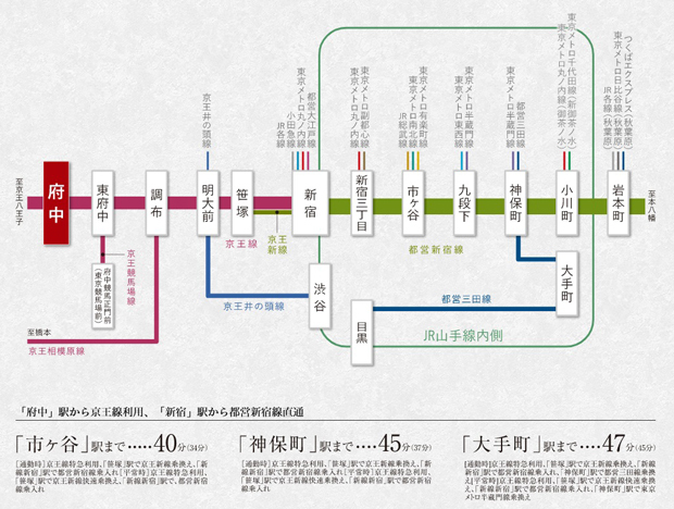 【都営新宿線への直通運転で広がるフットワーク】<BR />京王線と相互直通運転をしている都営新宿線経由で都心主要駅へ直結。JR線や東京メトロ東西線・有楽町線など多路線に接続するので、縦横無尽にフットワークが広がります。<BR />※掲載の電車所要時間は待ち時間・乗り換え時間を含んだ通勤時（カッコ内は平常時）の目安であり、時間帯により多少異なります。<BR />※掲載の情報は2023年4月現在のものです。＜交通案内図＞