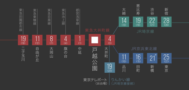 【さまざまな都心へ、想いのままに。大井町線から暮らしが広がる。】<BR />品川・渋谷・新宿・東京といった東京の都心の主要駅へ颯爽と。徒歩1分の東急大井町線が、暮らしのフィールドを広げます。<BR />※京浜東北線「新橋」駅は、平日日中（10:23～15:33まで）は快速運転により通過駅となり、停車いたしません。ご利用時は、「品川」駅・「田町」駅にて山手線等にお乗り換えください。<BR />【戸越公園駅より】<BR />「大井町」駅・「中延」駅・「旗の台」駅・「大岡山」駅へは東急大井町線利用（日中時も同じ）。<BR />「自由が丘」駅・「二子玉川」駅へは東急大井町線利用、「旗の台」駅で東急大井町線急行に乗換え（日中時も同じ）。「大崎」駅・「東京テレポート（お台場）」駅へは東急大井町線利用、「大井町」駅で東京臨海高速鉄道りんかい線に乗換え（日中時も同じ）。「恵比寿」駅・「渋谷」駅へは東急大井町線利用、「大井町」駅で東京臨海高速鉄道りんかい線埼京線直通に乗換え （日中時も同じ）。「新宿」駅へは東急大井町線利用、「大井町」駅で 東京臨海高速鉄道りんかい線埼京線直通、通勤快速に乗換え（日中時は東急大井町線利用、「大井町」駅で東京臨海高速鉄道りんかい線埼京線直通、快速に乗換え。）。「品川」駅・「田町」駅・「東京」駅へは東急大井町線利用、「大井町」駅でJR京浜東北・根岸線に乗換え（日中時は東急大井町線利用、「大井町」駅でJR京浜東北・根岸線快速に乗換え）。「新橋」駅へは東急大井町線利用、「大井町」駅でJR京浜東北・根岸線に乗換え（通勤時のみ、 平日日中［10:23～15:33まで］は快速運転により通過駅となります）。<BR />※掲載の所要時間は平日の通勤時のもので、時間帯により異なります。（）内は日中時の所要時間です。また、乗換、待ち時間を含みます。<BR />出典:「YAHOO路線情報」に基づいて作成（2022年8月時点）＜交通案内図＞