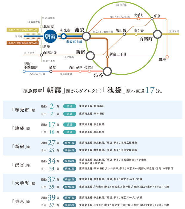 【準急利用で、都心主要駅へスピーディなアクセス。】<BR />東武東上線 準急停車「朝霞」駅は、都心有数のビッグターミナル「池袋」へ直通17分。東京メトロ有楽町線・副都心線の乗り入れもあり、「新宿」「渋谷」も30分圏で通勤できるアクセス力が魅力です。<BR />※所要時間は通勤時（目的地駅7:00～9:00着）のもので乗換え時間を含みます。直通の場合は乗換え時間は発生しません。時間帯により所要時間は異なります。<BR />※掲載の所要時間は駅すぱあと「アクセス時間検索システム」2022年3月版調べを基に算出しています。ダイヤの改正等により変更となる場合がございます。<BR />※掲載の情報は2022年3月現在のものです。＜交通案内図＞