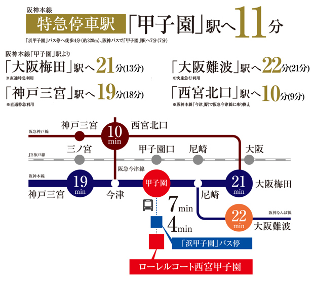 【特急停車駅の阪神本線「甲子園」駅から梅田・難波・神戸へダイレクト。】<BR />阪神「甲子園」方面通勤時33本 平日7～8時台<BR />※掲載の電車・バス所要時間は平日通勤時（7、8時台）、（）内は日中平常時（11～15時台）の目的駅への最多所要時間です。電車の所要時間は時間帯により異なります。「駅すぱあと」調べ。2022年4月時点調査のものでダイヤ改正により変更となる場合があります。「駅すぱあと」の算定に基づき、上記所要時間に待ち時間、乗換え時間は含んでおります。＜交通案内図＞
