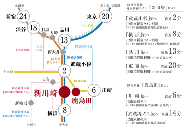 2駅3路線利用可能、都市とダイレクトに結ばれる。<BR />「新川崎」駅を利用すれば、「東京」駅、「品川」駅、「横浜」駅など各都市部へダイレクトなアクセスが可能となります。また「鹿島田」駅も利用でき、幅広い自在な暮らしが広がります。<BR />※掲載の電車の所要時間は通勤時のもので、乗り換え・待ち時間等を含みます。（ ）内は日中平常時の所要時間です。また時間帯により多少異なります。掲載の情報は駅すぱあと「アクセス時間　検索システム」2022年3月版調べによるものです。<BR />※東急新横浜線・相鉄新横浜線は2023年3月開業予定です。詳しくは各鉄道会社のホームページ等にてご確認ください。<BR />※掲載の情報は2022年6月現在のものです。＜交通案内図＞