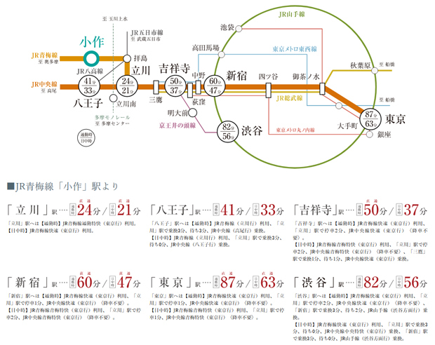 【進化する立川や都心部も直通快適を実現するアクセス。】<BR />JR青梅線は、「立川」駅からJR中央線へ乗入れており、新宿や東京まで直通運転を行なっていることで通勤や通学、ショッピングも快適なアクセスを実現します。<BR />［ターミナルステーションへ直通アクセス。］<BR />JR青梅線「小作」駅は、JR中央線への乗入れが行われており、都内ターミナル駅となる新宿や東京へのダイレクトアクセスが可能。<BR />※電車での所要時間は、「ジョルダン乗換案内」ホームページに基づいて作成しています。掲載の時間は通勤時および日中平常時のものです。通勤時＝目的駅への到着時刻を8時30分に設定、日中時＝目的駅への到着時刻を11時から16時に設定した上で算出しております。乗換、待ち時間が含まれます。<BR />※掲載の情報は、西暦2022年8月時点のもので、ダイヤ改正等により変更となる場合があります。＜交通案内図＞