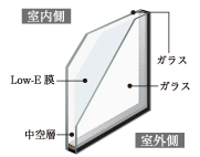 住戸の全ての サッシで採用 Low-E複層ガラス