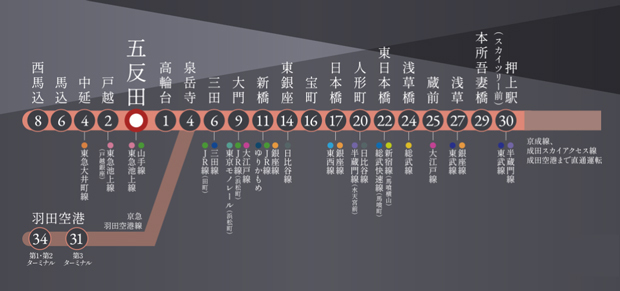 「三田」「日本橋」も直通の都営浅草線「五反田」駅徒歩5分。<BR />※掲載の電車所要時間は、各路線で乗り継ぎ・待ち合わせ時間を含めた複数本ある最短所要時間を算出したものです。（2022年3月調べ）。出典は「Yahoo！路線情報」。通勤時は目的駅に7:30～9:30着、日中時は9:31～16:00着とします。（時間帯により所要時間は異なります。）<BR />※掲載の情報は2022年6月時点のもので今後変更になる場合がございます。＜交通案内図＞