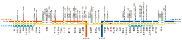 【他路線へのスムーズな連絡で、さらに広がる都市アクセス。】<BR />沿線の駅からは他の路線への乗り換えもスムーズ。複数の路線が乗り入れる「秋葉原」「飯田橋」「新宿」などのターミナル駅を起点に、日常は自由に広がっていきます。＜交通案内図＞