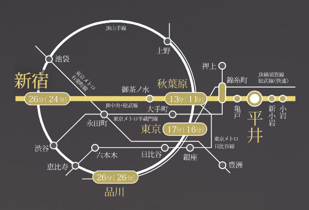 【JR総武線×駅徒歩2分。都心の主要駅へスムーズアクセス。】<BR />JR山手線のゲートとなる「秋葉原」駅や大規模な再開発が控える「新宿」駅に直通。さらに「東京」駅もわずか17分と、都心主要エリアへのスムーズなアクセスが可能です。さらに日々の時短を叶える“駅徒歩2分”が、都心をより身近に感じさせてくれます。<BR />Shinjuku 26min.［24］min.　Akihabara 13min.［11］min.　Tokyo 17min.［16］min.　Shinagawa 26min.［26］min.<BR />※「平井」駅より［「秋葉原」駅へ］JR総武線直通（通勤時:13分・日中平常時:11分）。［「東京」駅へ］JR総武線利用、錦糸町乗り換えJR総武線快速（通勤時:17分・日中平常時:16分）。［「品川」駅へ］JR総武線利用、錦糸町乗り換えJR総武線快速（通勤時:26分・日中平常時:26分）。［「新宿」駅へ］JR総武線利用、御茶ノ水乗り換えJR中央線快速（通勤時:26分・日中平常時:24分）。<BR />※掲載の所要時間は通勤時、［ ］内は日中平常時のもので時間帯により異なります。また、乗り換え・待ち時間を含みます。日中平常時は平日9時31分～16時、通勤時は7時30分～9時30分に目的駅に到着する所要時間を表記しています。<BR />※電車各路線所要時間の出典:「Yahoo！路線情報」参照。2022年6月調べ。今後ダイヤ改正などで変更になる場合がございます。＜交通案内図＞