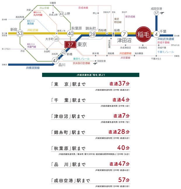 【「東京」駅へ直通37分のフットワーク。】<BR />JR総武線快速、JR中央・総武緩行線の2系統が軽快なアクセスを叶える「稲毛」駅。「東京・新宿」駅などの都心方面、県内の主要都市「千葉」駅さらにJR横須賀線乗入れで「品川・横浜」方面にもダイレクトアクセス。 <BR />※掲載の交通アクセス所要時間は通勤時、（　）内は日中時のもので、乗換に要する時間や待ち時間等を含みます。また、時間帯により異なります。（「ジョルダン」調べ/2022年5月）<BR />※「稲毛」駅より「大手町」駅へ/JR総武線快速利用、「東京」駅で東京メトロ丸ノ内線乗換え（日中時:42分）、「新橋」駅へ/JR総武線快速利用（日中時:41分）、「上野」駅へ/JR総武線快速利用、「錦糸町」駅にてJR中央総武線、「秋葉原」駅にてJR京浜東北線乗換（日中時:43分）、「新宿」駅（新線新南）へ/JR総武線快速利用、「馬喰町/馬喰横山」駅で都営地下鉄新宿線急行乗り換え。＜交通案内図＞
