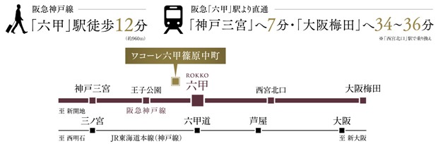 【駅までゆるやかな道のり、神戸三宮・大阪梅田へダイレクトアクセス。】<BR />阪急「六甲」駅から「神戸三宮」駅へは直通、わずか7分。梅田へもスムーズアクセス。都心に住む、ではなく、都心を便利に使う、そんなこれからのライフスタイルにちょうどいいポジションです。<BR />※交通の所要時間は朝の通勤ラッシュ時のもので、曜日・時間帯により多少異なります。また、乗り換え・待ち時間を含みます（2022年8月現在）。＜交通案内図＞