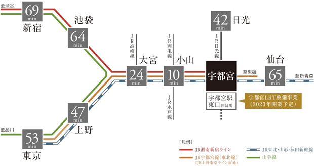【東京都心が身近なフィールドとなる新幹線アクセス。】<BR />JR「宇都宮」駅から新幹線を利用すると、「大宮」駅へ24分、「東京」駅へ53分のスピーディなアクセスが叶います。さらにJR宇都宮線（上野東京ライン）とJR湘南新宿ラインの2路線により、都心へのアクセスもスムーズです。<BR />・「小山」駅へ通勤時10分（日中10分）:「宇都宮」駅からJR東北新幹線なすの利用。・「大宮」駅へ通勤時24分（日中24分）:「宇都宮」駅からJR東北新幹線やまびこ利用。・「上野」駅へ通勤時47分（日中43分）:「宇都宮」駅からJR東北新幹線やまびこ利用。・「東京」駅へ通勤時53分（日中49分）:「宇都宮」駅からJR東北新幹線なすの（通勤時）・やまびこ（日中）利用。・「池袋」駅へ通勤時64分（日中62分）:「宇都宮」駅からJR東北新幹線なすの（通勤時）・やまびこ（日中）利用、「大宮」駅でJR湘南新宿ラインに乗り換え。・「新宿」駅へ通勤時69分（日中68分）:「宇都宮」駅からJR東北新幹線なすの（通勤時）・やまびこ（日中）利用、「大宮」駅でJR湘南新宿ラインに乗り換え。・「仙台」駅へ通勤時65分（日中66分）:「宇都宮」駅からJR東北新幹線やまびこ利用。・「日光」駅へ通勤時42分（日中42分）:「宇都宮」駅からJR日光線直通。<BR />※所要時間は乗り換え・待ち時間等を含みます。通勤時:目的駅に7:30～9:00着、日中時:目的駅に11:00～16:00着としています。また、所要時間は時間帯、交通事情等によって異なります。<BR />※掲載の情報は2022年9月現在のものです。＜交通案内図＞<BR />
