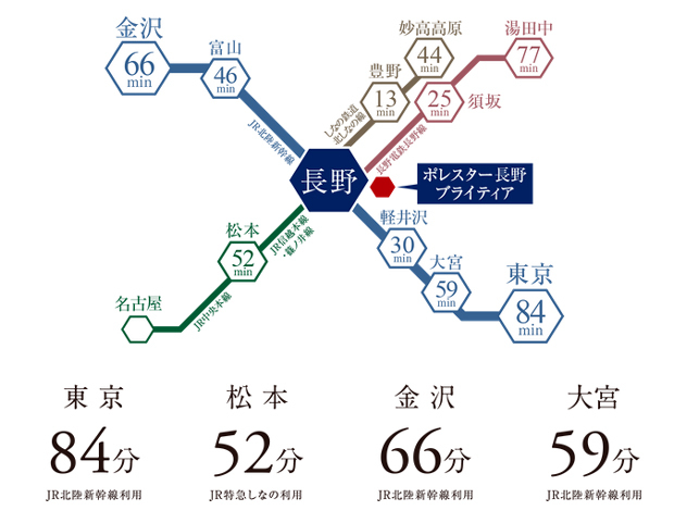 【5路線利用可能なターミナル駅を最寄り駅とした、自在な鉄道アクセス。】<BR />中部・甲信越地方の中枢として5路線もの鉄道路線が集中するターミナル駅「長野」。北陸新幹線で「東京」駅へダイレクトにアクセスできるほか、「松本」駅や「名古屋」駅へも直通でアクセスできます。<BR />・「豊野」駅へ通勤時・日中時13分/しなの鉄道北しなの線利用・「妙高高原」駅へ通勤時44分（日中時43分）/しなの鉄道北しなの線利用・「須坂」駅へ通勤時・日中時25分/長野電鉄長野線利用（日中時特急利用で16分）・「湯田中」駅へ通勤時77分（日中時67分）/長野電鉄長野線利用（日中時特急利用で44分）・「軽井沢」駅へ通勤時30分（日中時31分）/JR北陸新幹線利用・「大宮」駅へ通勤時・日中時59分/JR北陸新幹線利用・「東京」駅へ通勤時・日中時84分/JR北陸新幹線利用・「富山」駅へ通勤時・日中時46分/JR北陸新幹線利用・「金沢」駅へ通勤時66分（日中時65分）/JR北陸新幹線利用・「松本」駅へ通勤時52分（日中時50分）/JR特急しなの利用<BR />※掲載の所要時間は乗り換え・待ち時間等を含みます。また、所要時間は時間帯、交通事情等によって異なります。<BR />※通勤時は目的駅着7:30～9:00、日中時は目的駅着11:00～16:00の最短所要時間を表記しています。（2022年8月現在）＜交通案内図＞