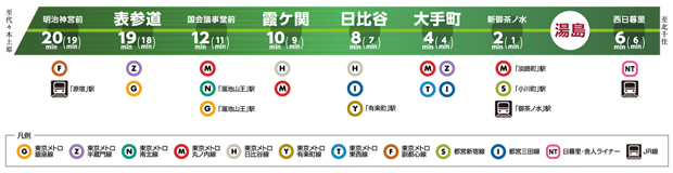 東京メトロ千代田線<BR />※掲載の所要時間は待ち時間・乗り換え時間を含んだ通勤時（カッコ内は平常時）の目安であり、時間帯により多少異なります。＜交通案内図＞<BR />