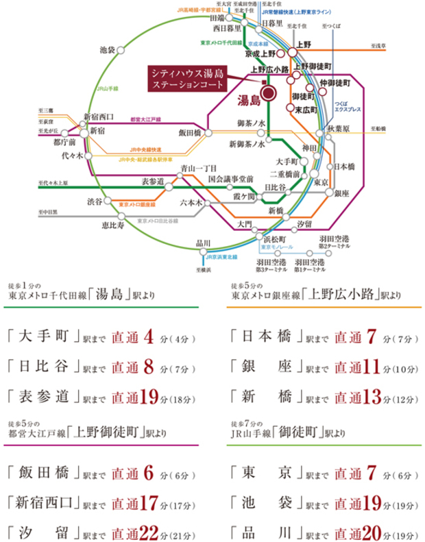 【徒歩10分圏で8駅11路線※1利用可能なマルチアクセス】<BR />徒歩1分の東京メトロ千代田線をはじめ、東京メトロ銀座線やJR山手線といった在来線が徒歩10分圏内で11路線※1利用でき、多くの主要都市へダイレクトアクセスが可能。さらに、徒歩9分のJR「上野」駅に北陸・東北方面と繋がる新幹線5路線※2が発着。都内はもとより地方都市まで、縦横無尽に駆け巡る機能性の高いアクセスを実現します。<BR />※1.8駅11路線とは東京メトロ千代田線「湯島」駅、東京メトロ銀座線「上野広小路」駅、東京メトロ銀座線「末広町」駅、東京メトロ日比谷線「仲御徒町」駅、都営大江戸線「上野御徒町」駅、JR山手線・京浜東北線「御徒町」駅、JR山手線・京浜東北線・上野東京ライン・宇都宮線・高崎線・常磐線快速・東京メトロ日比谷線・銀座線「上野」駅、JR京成本線「京成上野」駅のことです。<BR />※2.5路線とは北海道・東北新幹線、秋田新幹線、山形新幹線、上越新幹線、北陸新幹線のことです。<BR />※掲載の所要時間は待ち時間・乗り換え時間を含んだ通勤時（カッコ内は平常時）の目安であり、時間帯により多少異なります。＜交通案内図＞