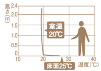 安全でクリーンな暖房システムの大阪ガス温水床暖房