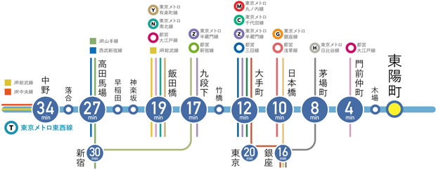 【多路線に接続する東西線が、ますます軽快な日常を実現する。】<BR />多彩な地下鉄路線やJR各線に軽快に接続できる東京メトロ東西線。都心の様々な街を身近にする軽快な日常を実現します。＜交通案内図＞
