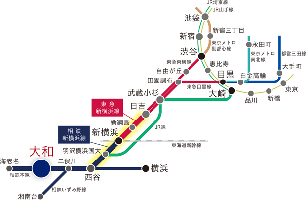 【もっと気軽に東京都心へ。所要時間の短縮で時間にゆとりを。】<BR />東急東横線・目黒線と接続し、更にその先の東京メトロ副都心線・南北線・都営三田線などへ直通することで都心への交通利便性向上が期待できます。<BR />※掲載の内容は2023年3月時点の情報であり、今後変更になる可能性があります。＜交通案内図＞