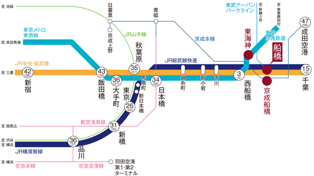 ※掲載の所要時間は通勤時（7:00～9:00）の最多本数のもので、乗り換え・待ち時間を含みます。また、時間帯により所要時間は異なります。（　）内は日中平常時（11:00～16:00）の最多本数の所要時間です。※2022年8月現在<BR />［JR船橋駅より］・西船橋駅/JR中央・総武線各駅停車利用・東京駅/JR総武線快速利用・新橋駅/JR総武線快速利用（JR横須賀線乗入れ）・品川駅/JR総武線快速利用（JR横須賀線乗入れ）・秋葉原駅/JR中央・総武線各駅停車利用・新宿駅/通勤時:JR総武線快速利用、「馬喰町/馬喰横山」駅より都営新宿線利用日中平常時:JR総武線快速利用、「馬喰町/馬喰横山」駅より都営新宿線急行利用・千葉駅/JR総武線快速利用［東葉高速鉄道「東海神」駅より］・西船橋駅/通勤時:東葉高速線通勤快速利用日中平常時:東葉高速線快速利用・日本橋駅/通勤時:東葉高速線通勤快速利用（東京メトロ東西線乗入れ）日中平常時:東葉高速線快速利用（東京メトロ東西線乗入れ）・大手町駅/通勤時:東葉高速線通勤快速利用（東京メトロ東西線乗入れ）日中平常時:東葉高速線快速利用（東京メトロ東西線乗入れ）・飯田橋駅/通勤時:東葉高速線通勤快速利用（東京メトロ東西線乗入れ）日中平常時:東葉高速線快速利用（東京メトロ東西線乗入れ）［京成本線「京成船橋」駅より］・成田空港/通勤時:京成本線特急利用日中平常時:京成本線快速利用＜交通案内図＞